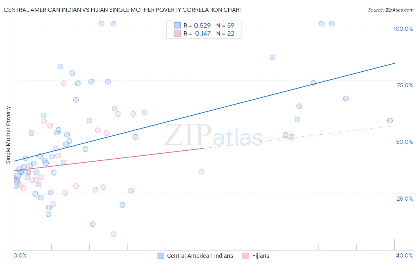 Central American Indian vs Fijian Single Mother Poverty