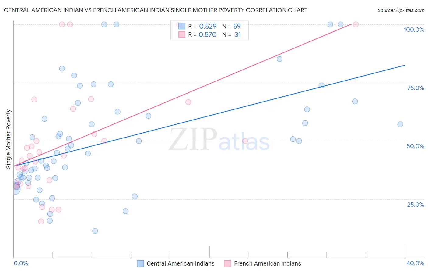 Central American Indian vs French American Indian Single Mother Poverty