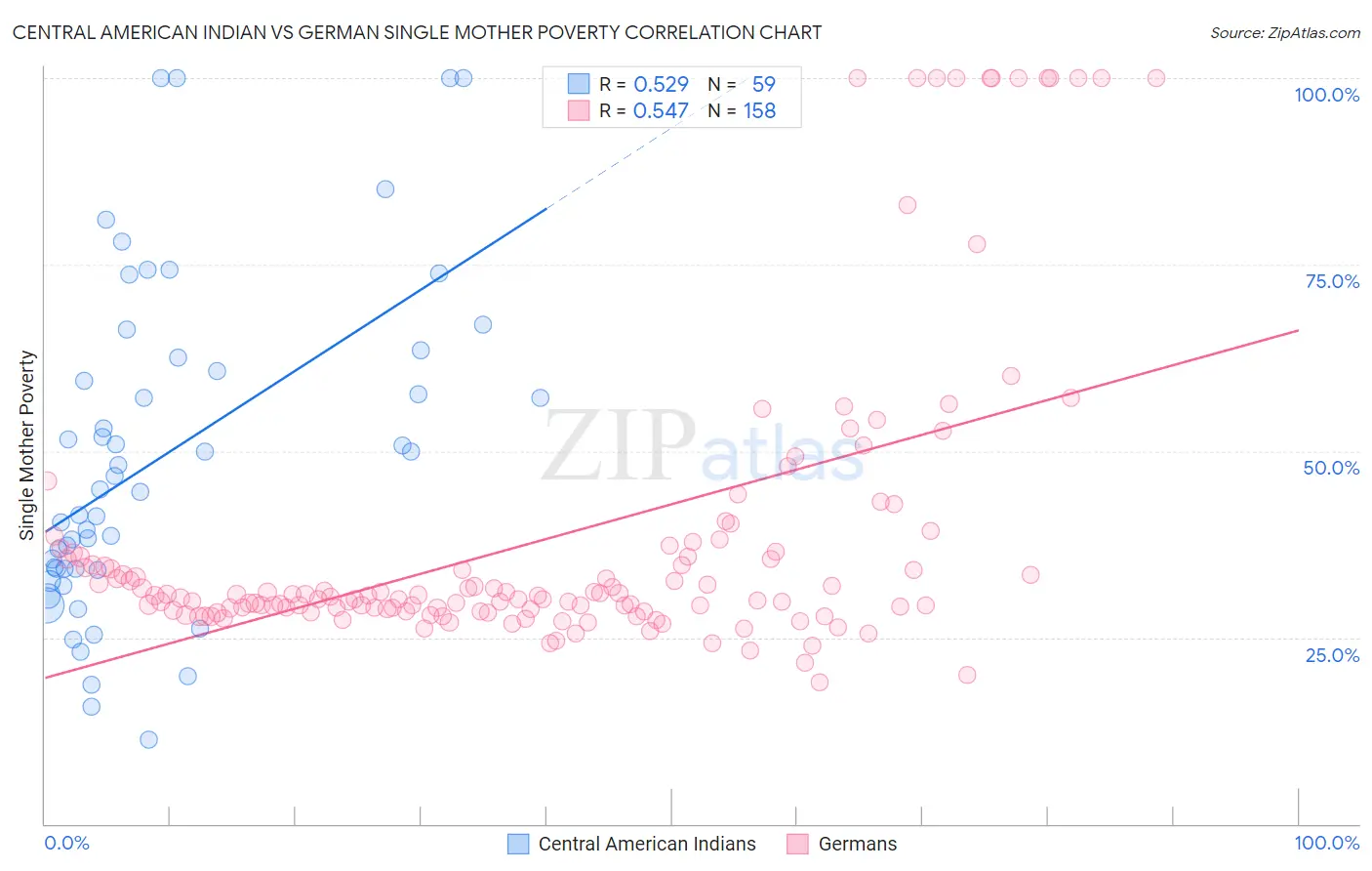 Central American Indian vs German Single Mother Poverty