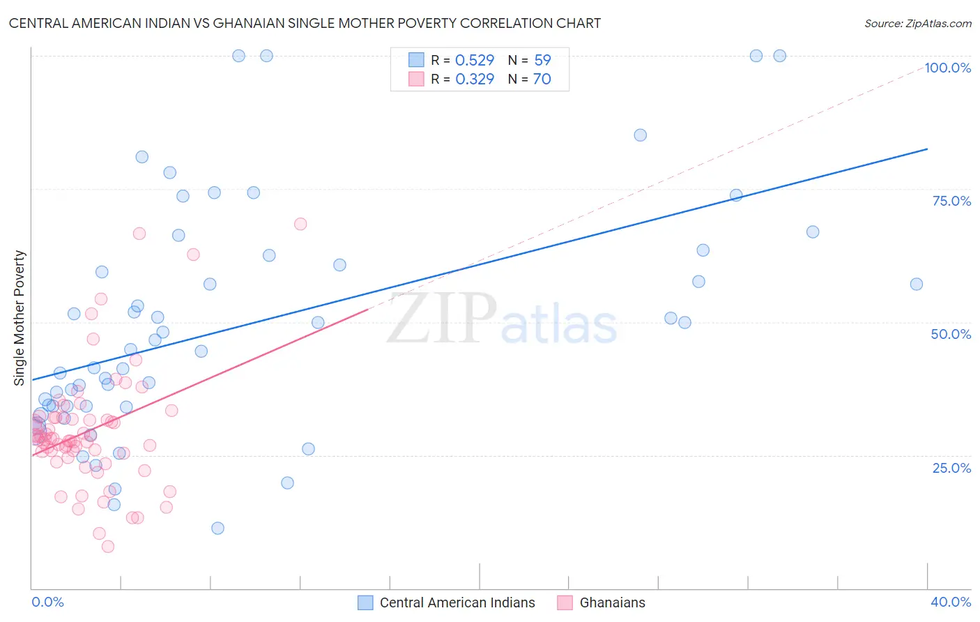 Central American Indian vs Ghanaian Single Mother Poverty