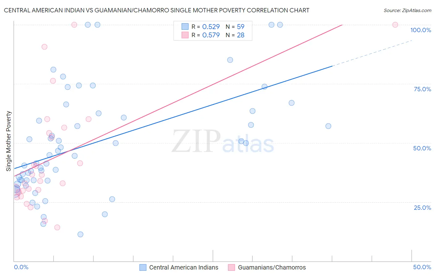 Central American Indian vs Guamanian/Chamorro Single Mother Poverty