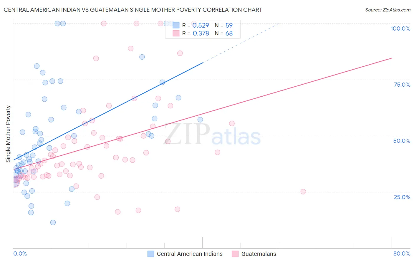 Central American Indian vs Guatemalan Single Mother Poverty