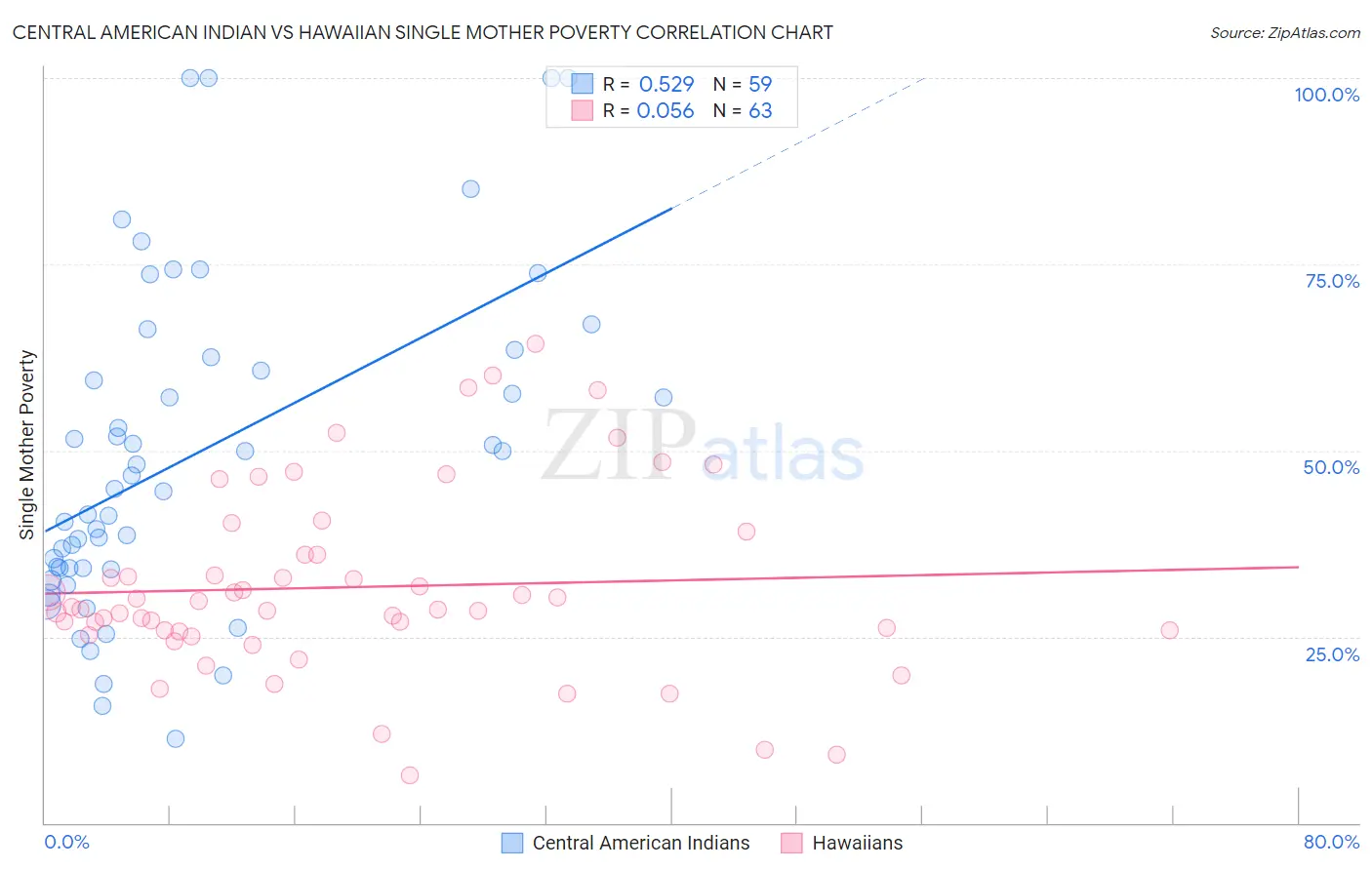 Central American Indian vs Hawaiian Single Mother Poverty