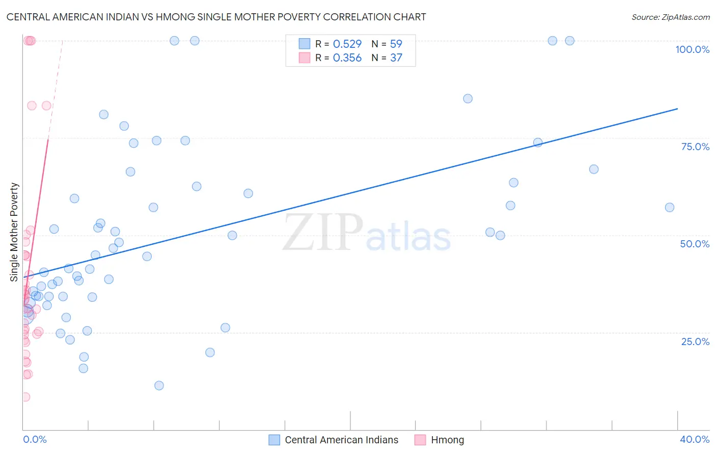 Central American Indian vs Hmong Single Mother Poverty