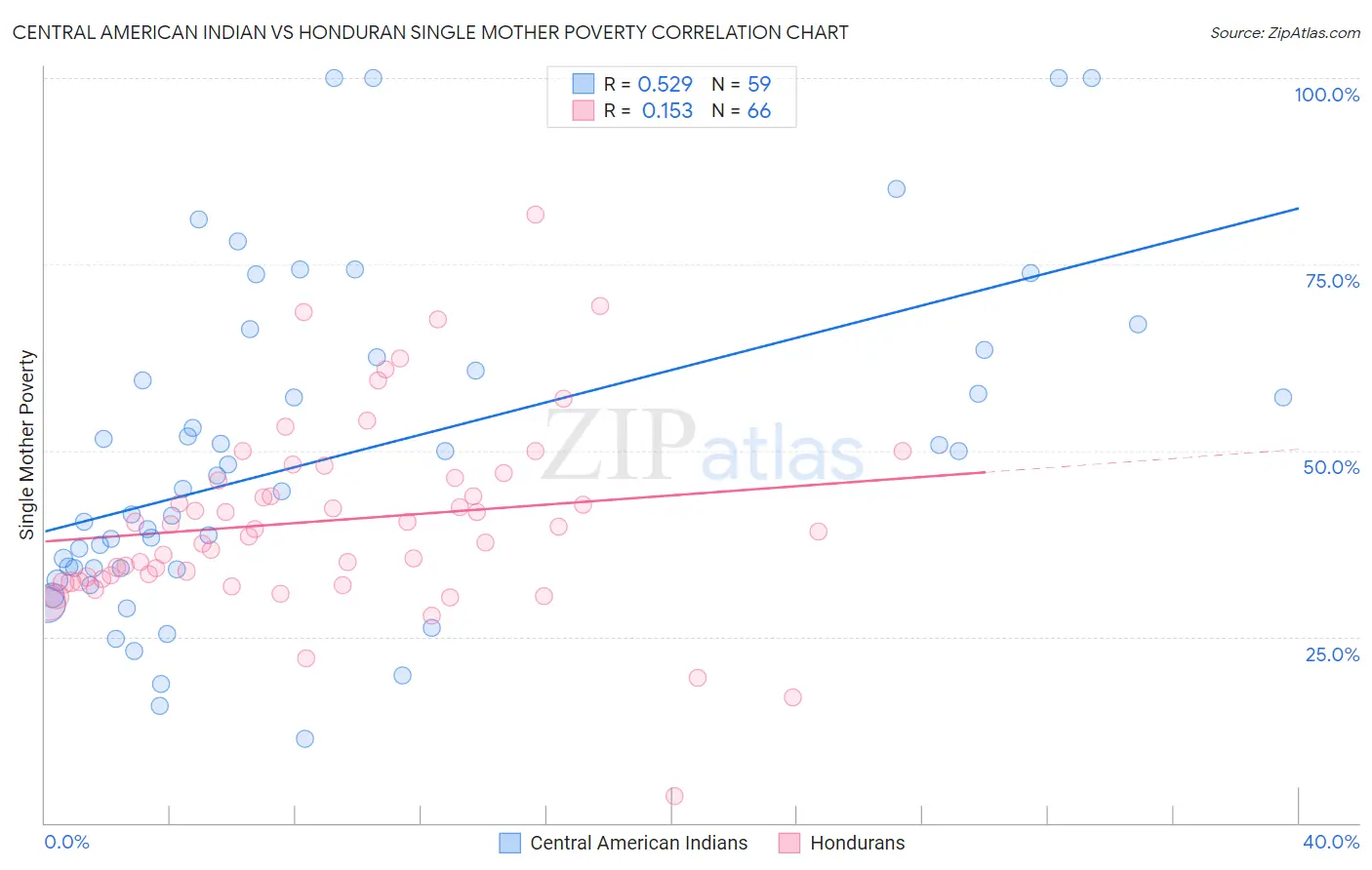 Central American Indian vs Honduran Single Mother Poverty