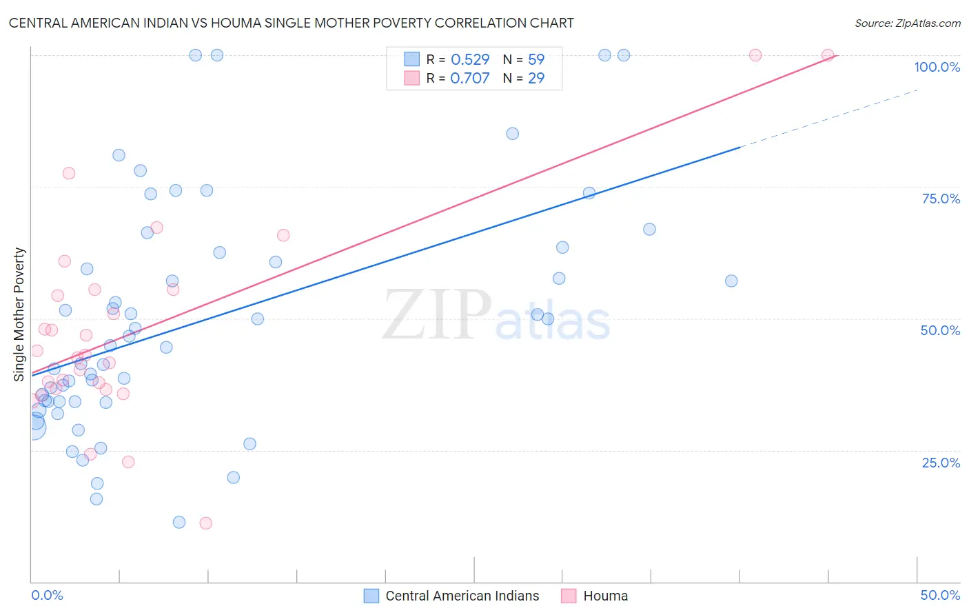 Central American Indian vs Houma Single Mother Poverty