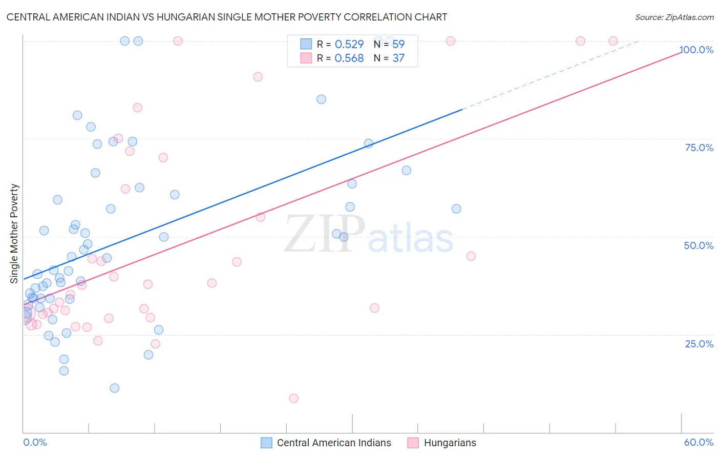 Central American Indian vs Hungarian Single Mother Poverty
