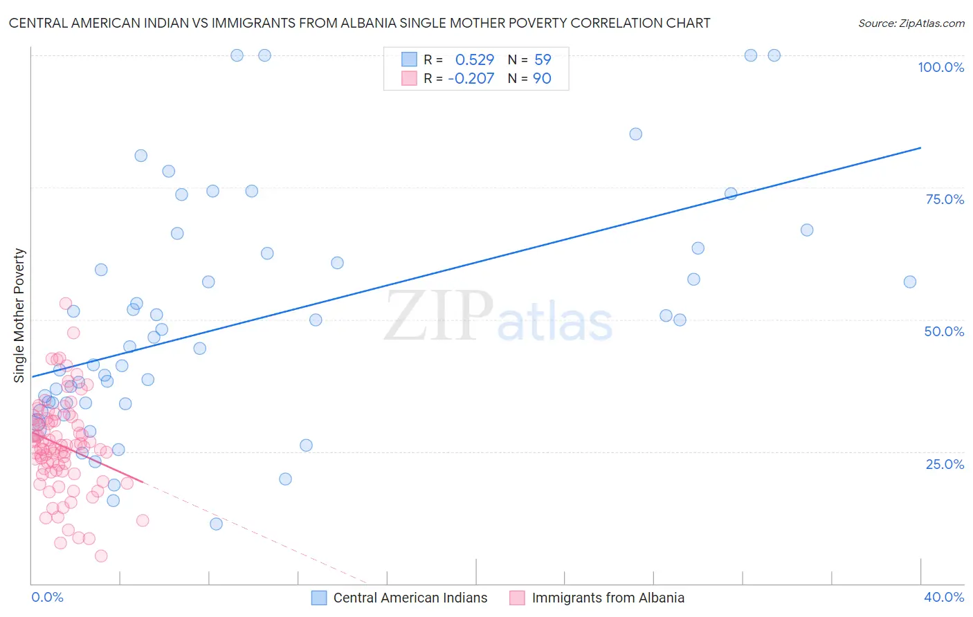 Central American Indian vs Immigrants from Albania Single Mother Poverty