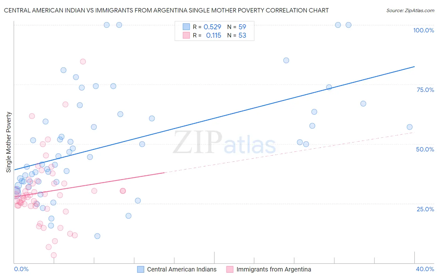 Central American Indian vs Immigrants from Argentina Single Mother Poverty