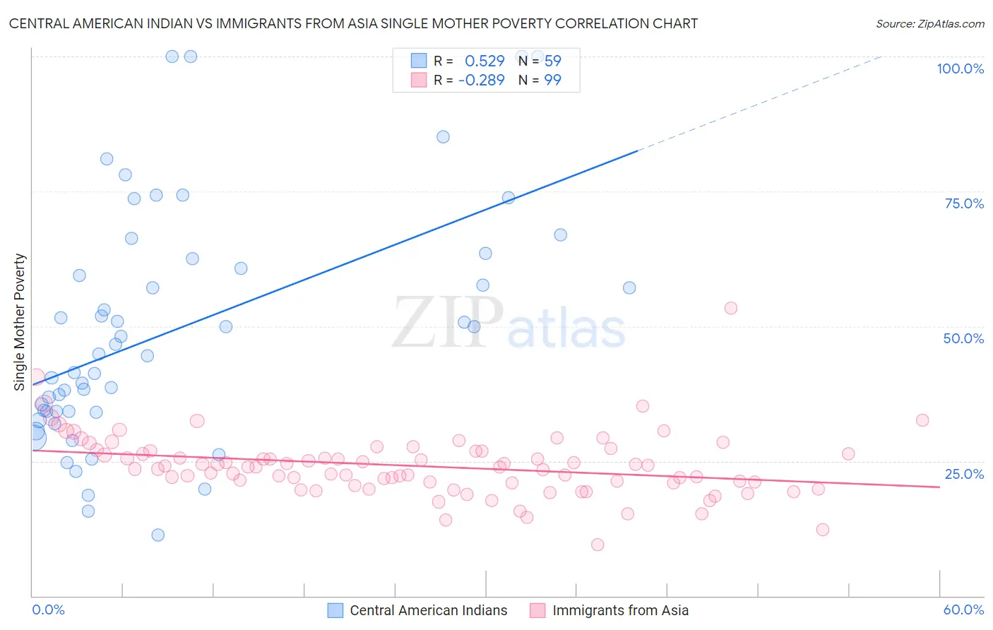 Central American Indian vs Immigrants from Asia Single Mother Poverty
