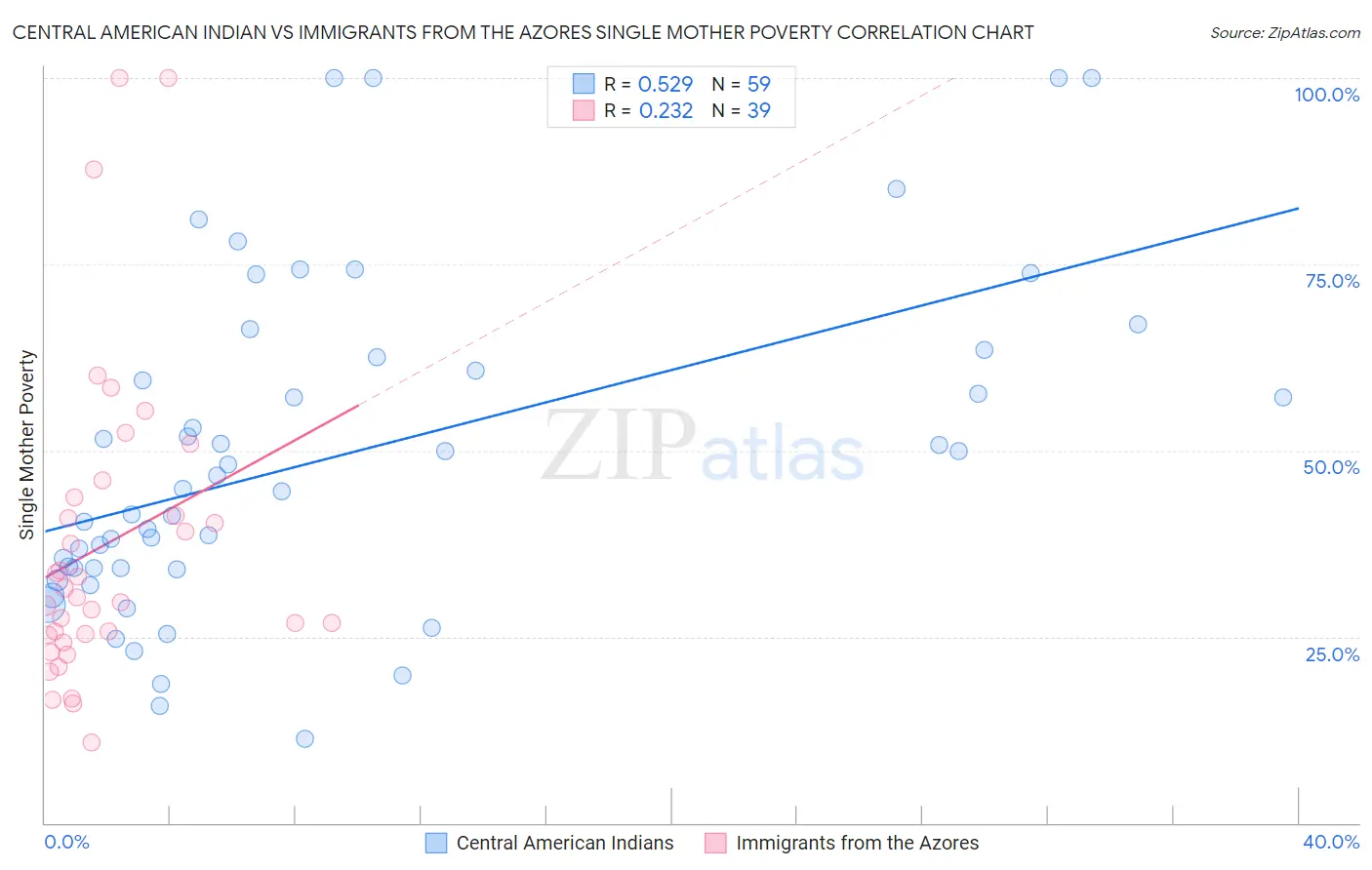 Central American Indian vs Immigrants from the Azores Single Mother Poverty