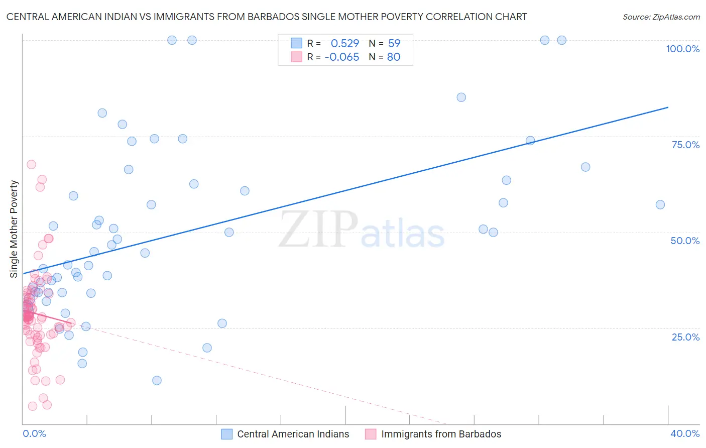 Central American Indian vs Immigrants from Barbados Single Mother Poverty