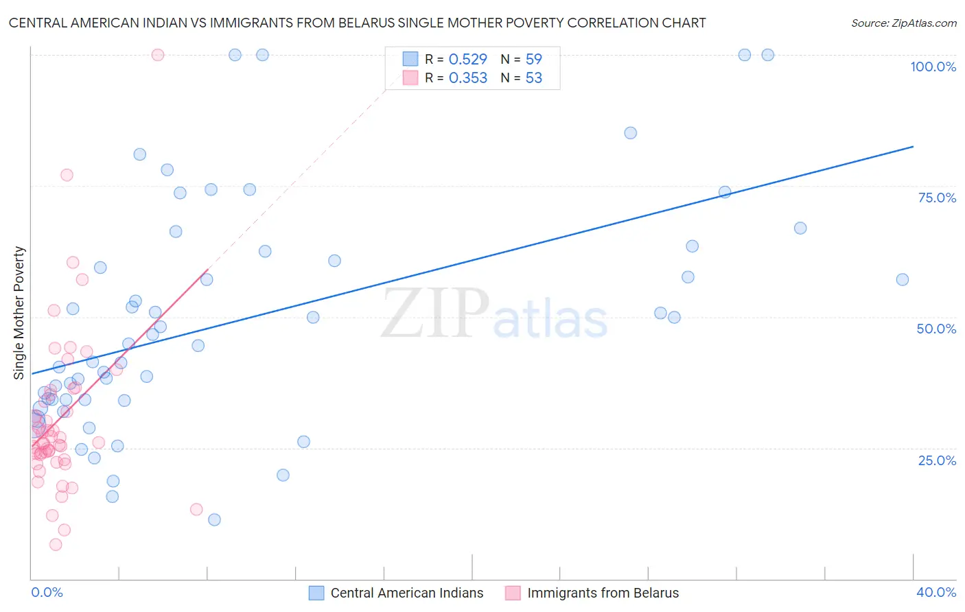 Central American Indian vs Immigrants from Belarus Single Mother Poverty