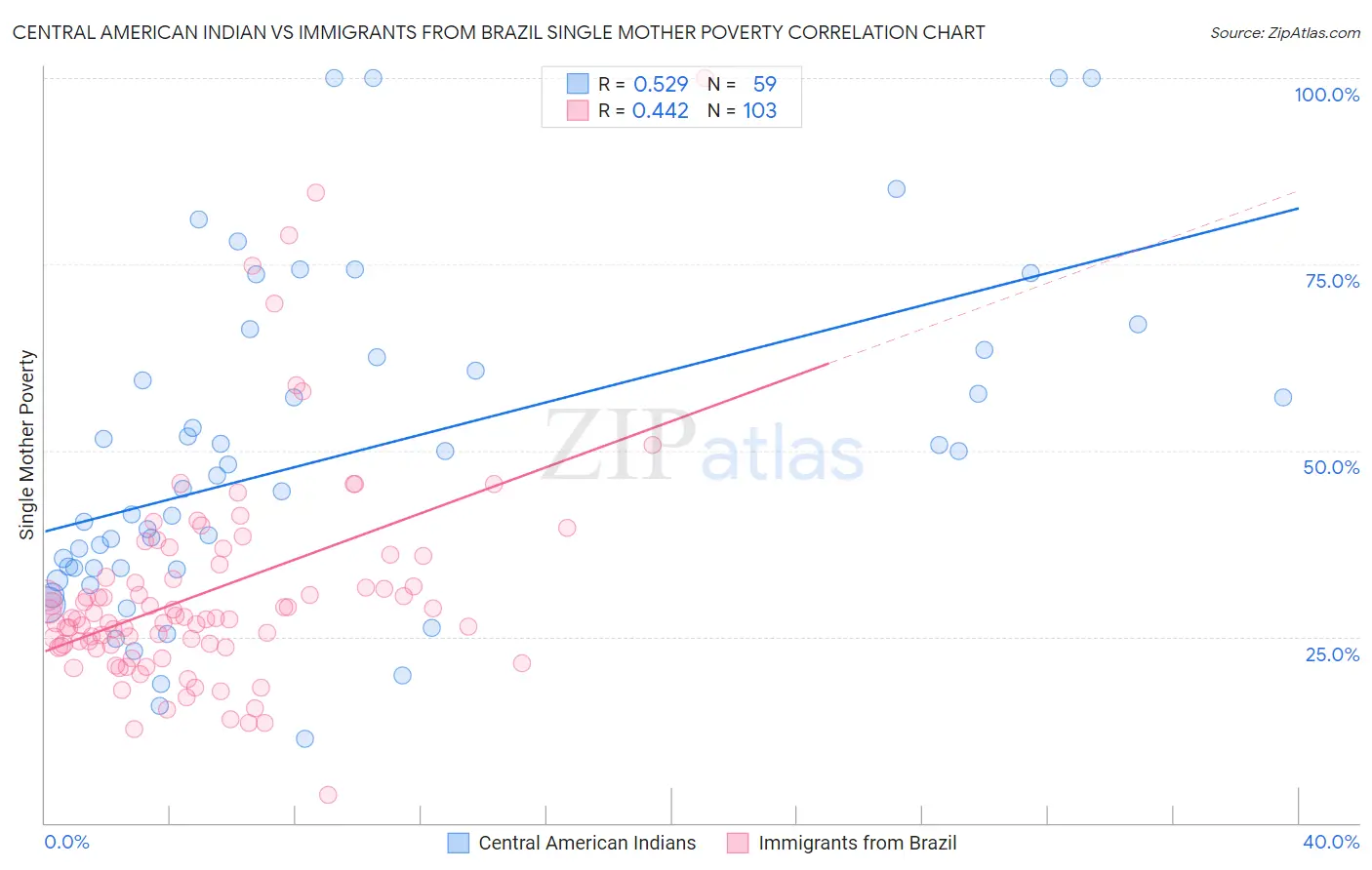 Central American Indian vs Immigrants from Brazil Single Mother Poverty