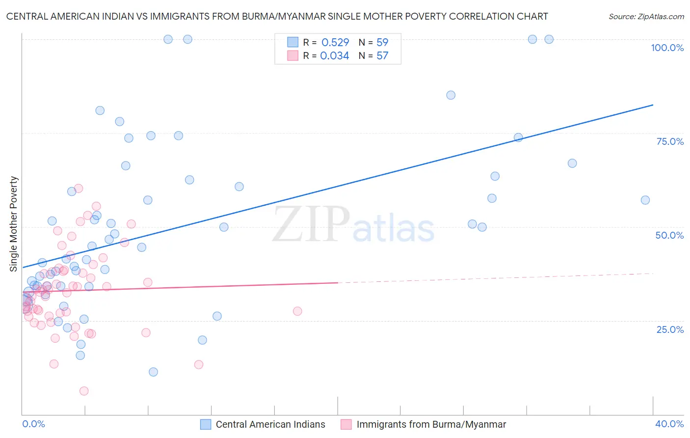 Central American Indian vs Immigrants from Burma/Myanmar Single Mother Poverty