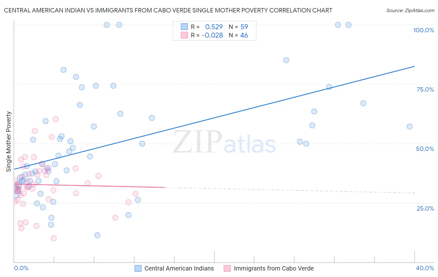 Central American Indian vs Immigrants from Cabo Verde Single Mother Poverty