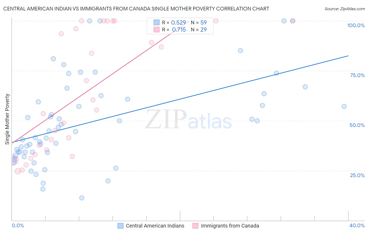 Central American Indian vs Immigrants from Canada Single Mother Poverty