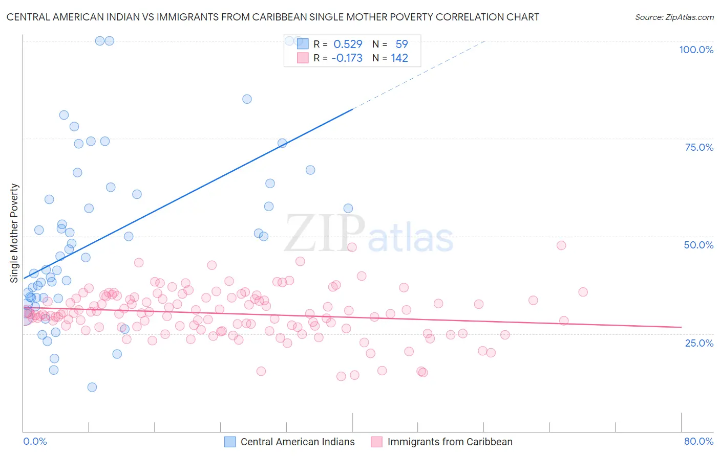 Central American Indian vs Immigrants from Caribbean Single Mother Poverty