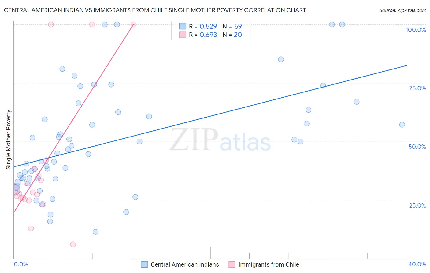 Central American Indian vs Immigrants from Chile Single Mother Poverty