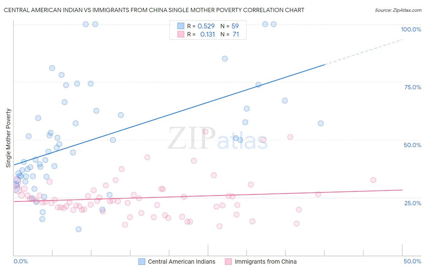 Central American Indian vs Immigrants from China Single Mother Poverty