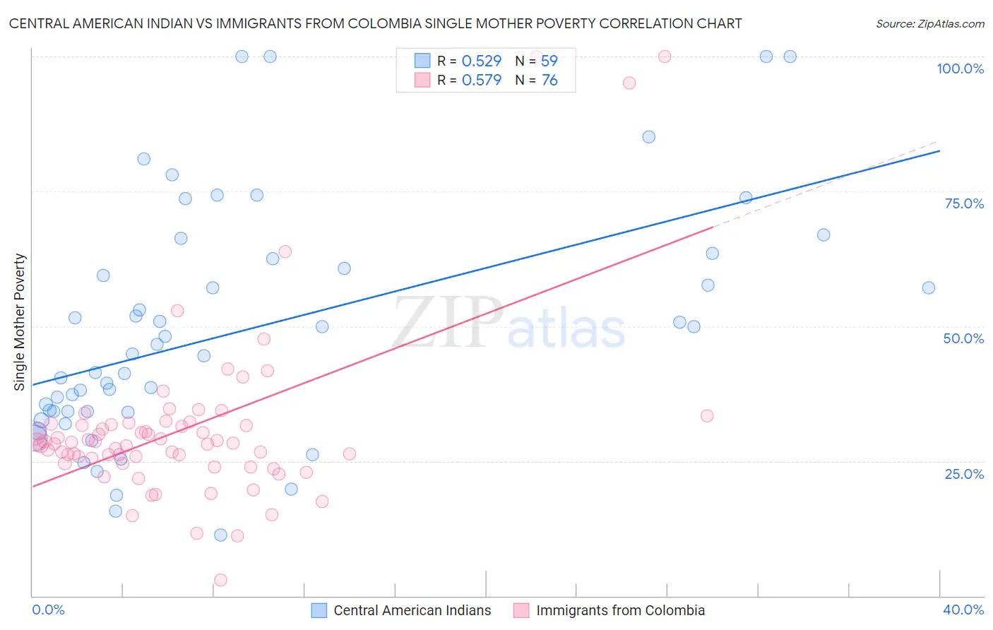 Central American Indian vs Immigrants from Colombia Single Mother Poverty