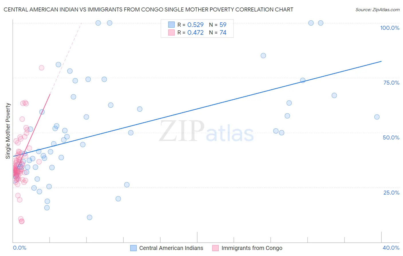 Central American Indian vs Immigrants from Congo Single Mother Poverty