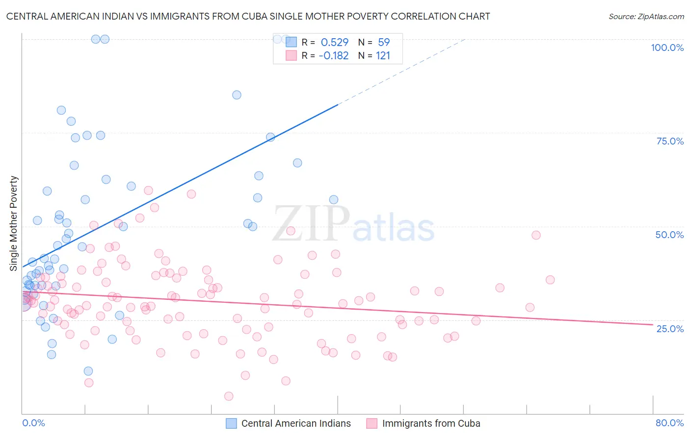 Central American Indian vs Immigrants from Cuba Single Mother Poverty
