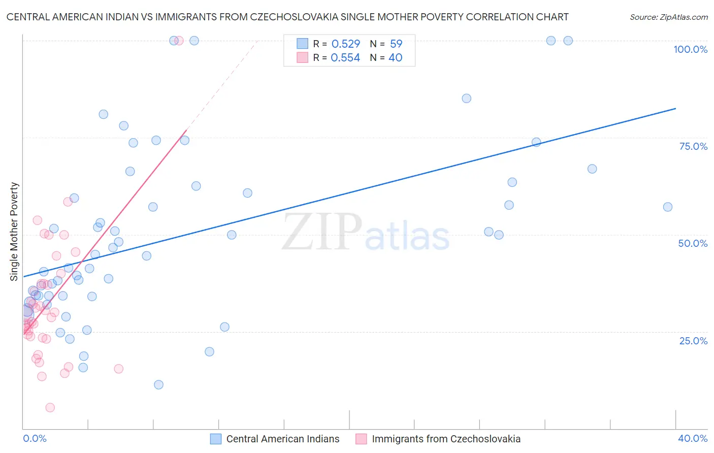 Central American Indian vs Immigrants from Czechoslovakia Single Mother Poverty
