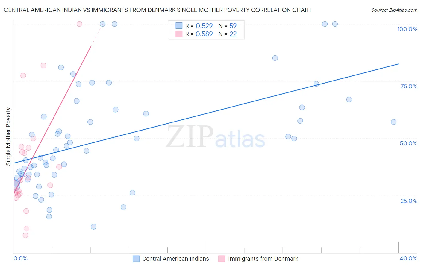 Central American Indian vs Immigrants from Denmark Single Mother Poverty