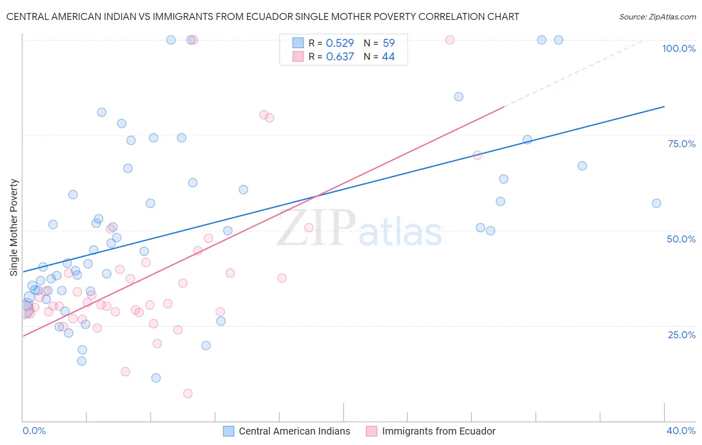 Central American Indian vs Immigrants from Ecuador Single Mother Poverty