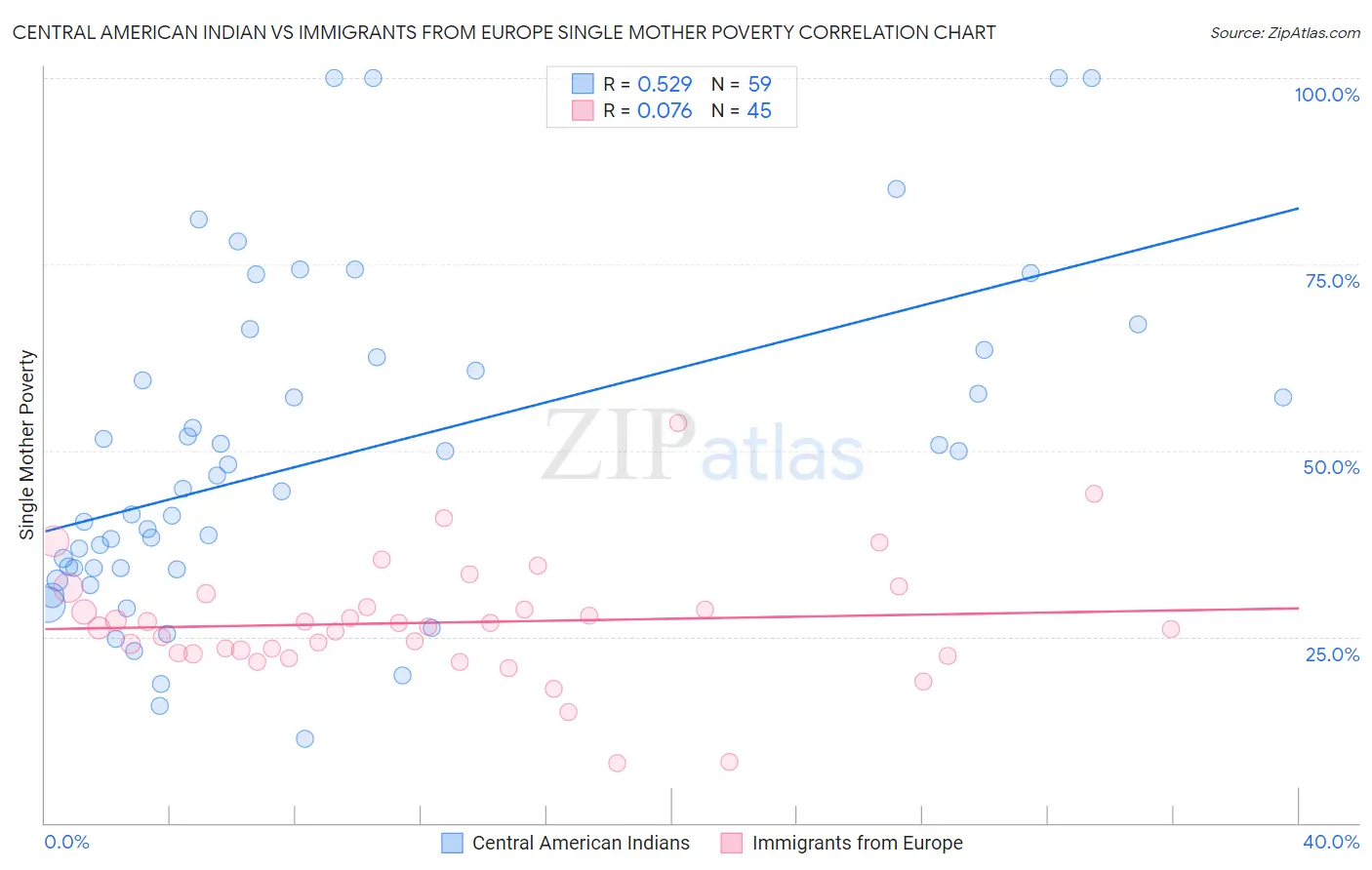 Central American Indian vs Immigrants from Europe Single Mother Poverty