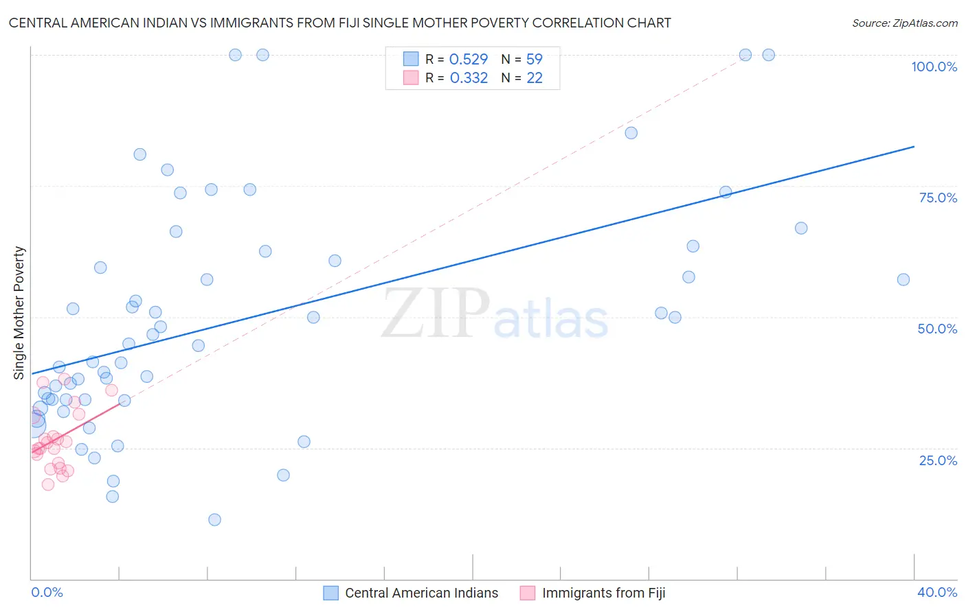 Central American Indian vs Immigrants from Fiji Single Mother Poverty