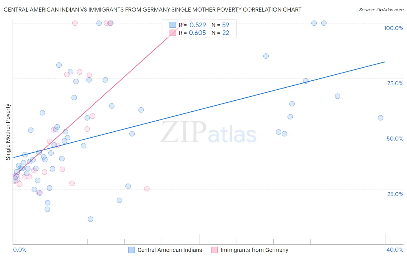 Central American Indian vs Immigrants from Germany Single Mother Poverty