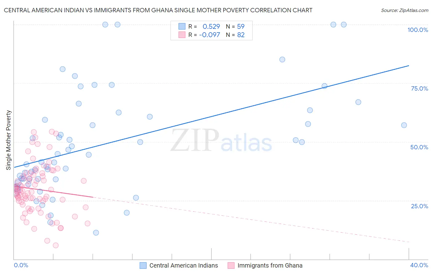 Central American Indian vs Immigrants from Ghana Single Mother Poverty