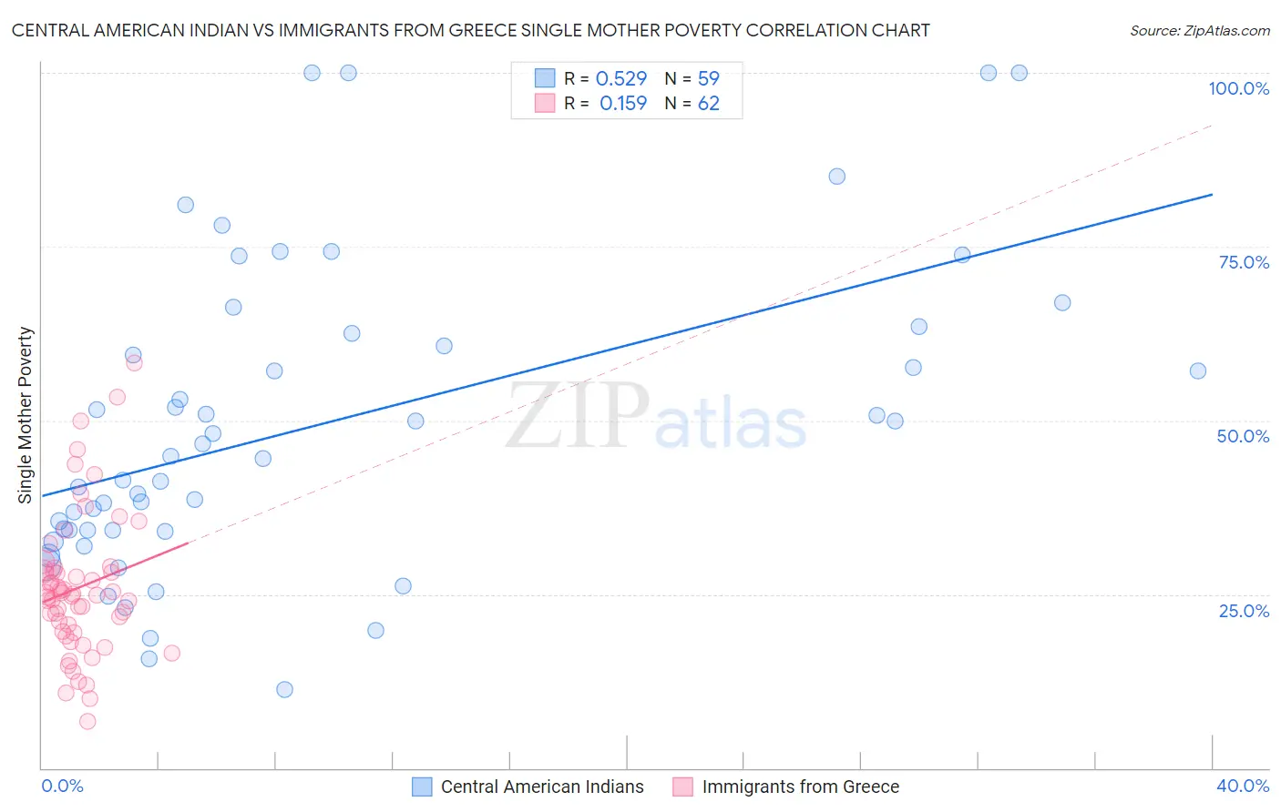 Central American Indian vs Immigrants from Greece Single Mother Poverty