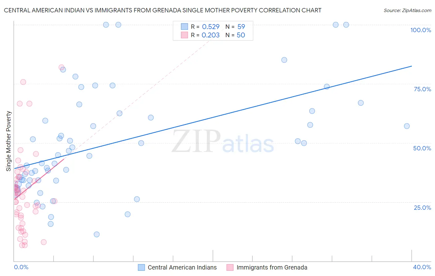 Central American Indian vs Immigrants from Grenada Single Mother Poverty