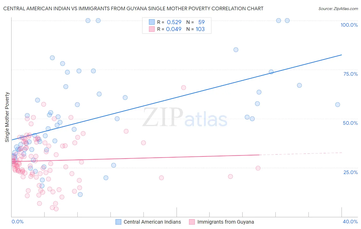 Central American Indian vs Immigrants from Guyana Single Mother Poverty