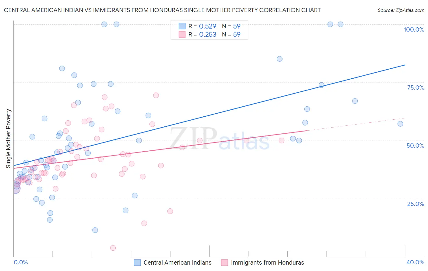 Central American Indian vs Immigrants from Honduras Single Mother Poverty