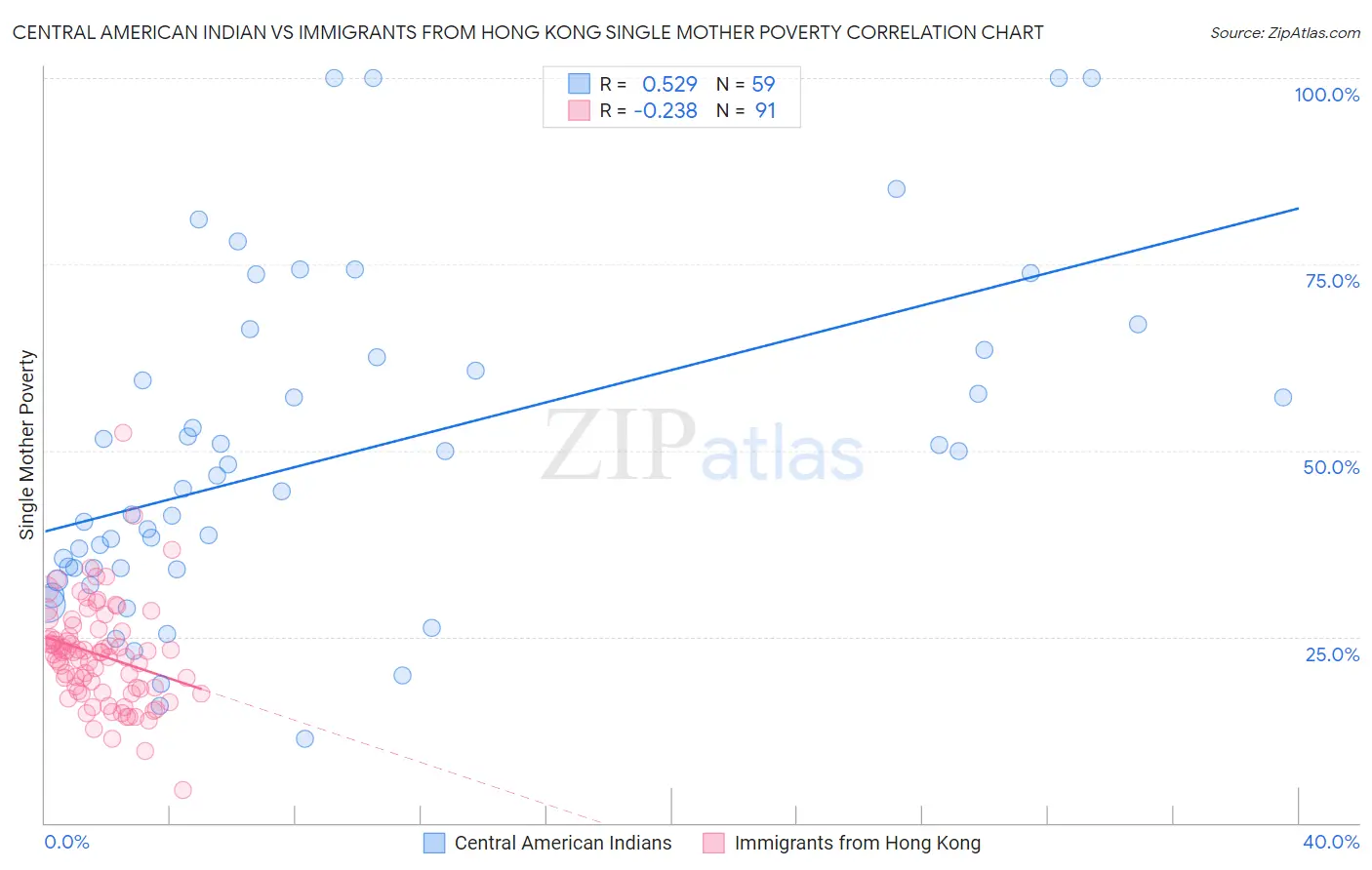 Central American Indian vs Immigrants from Hong Kong Single Mother Poverty