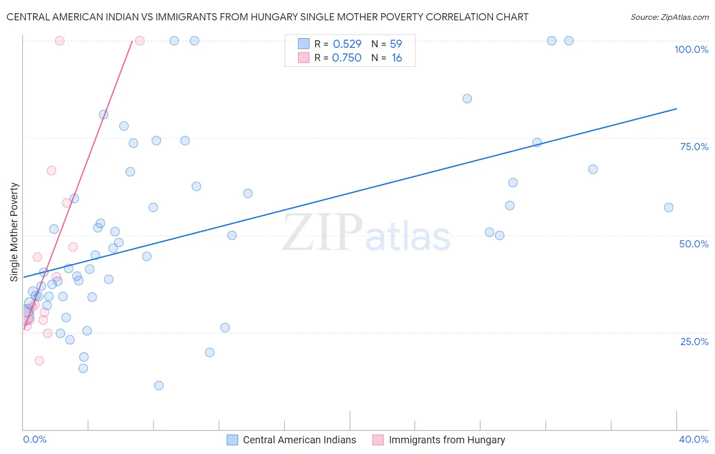 Central American Indian vs Immigrants from Hungary Single Mother Poverty