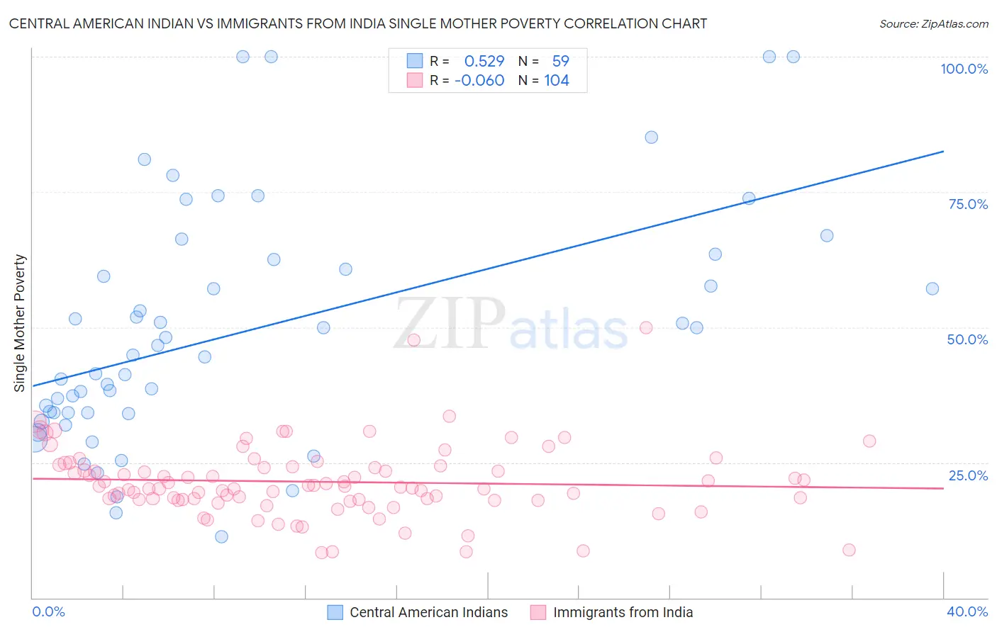 Central American Indian vs Immigrants from India Single Mother Poverty