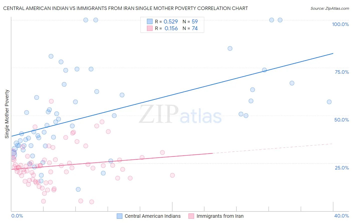 Central American Indian vs Immigrants from Iran Single Mother Poverty