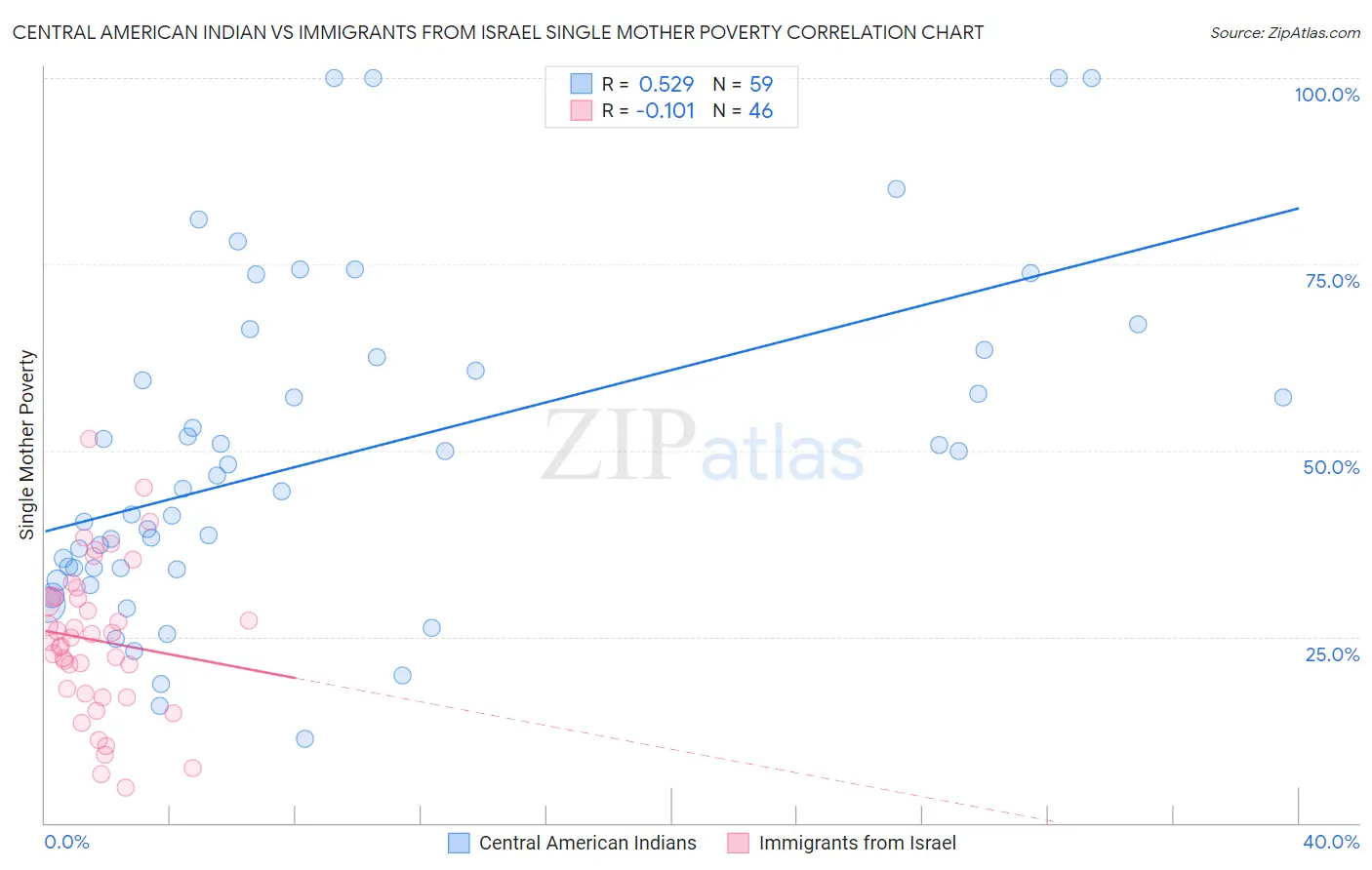 Central American Indian vs Immigrants from Israel Single Mother Poverty