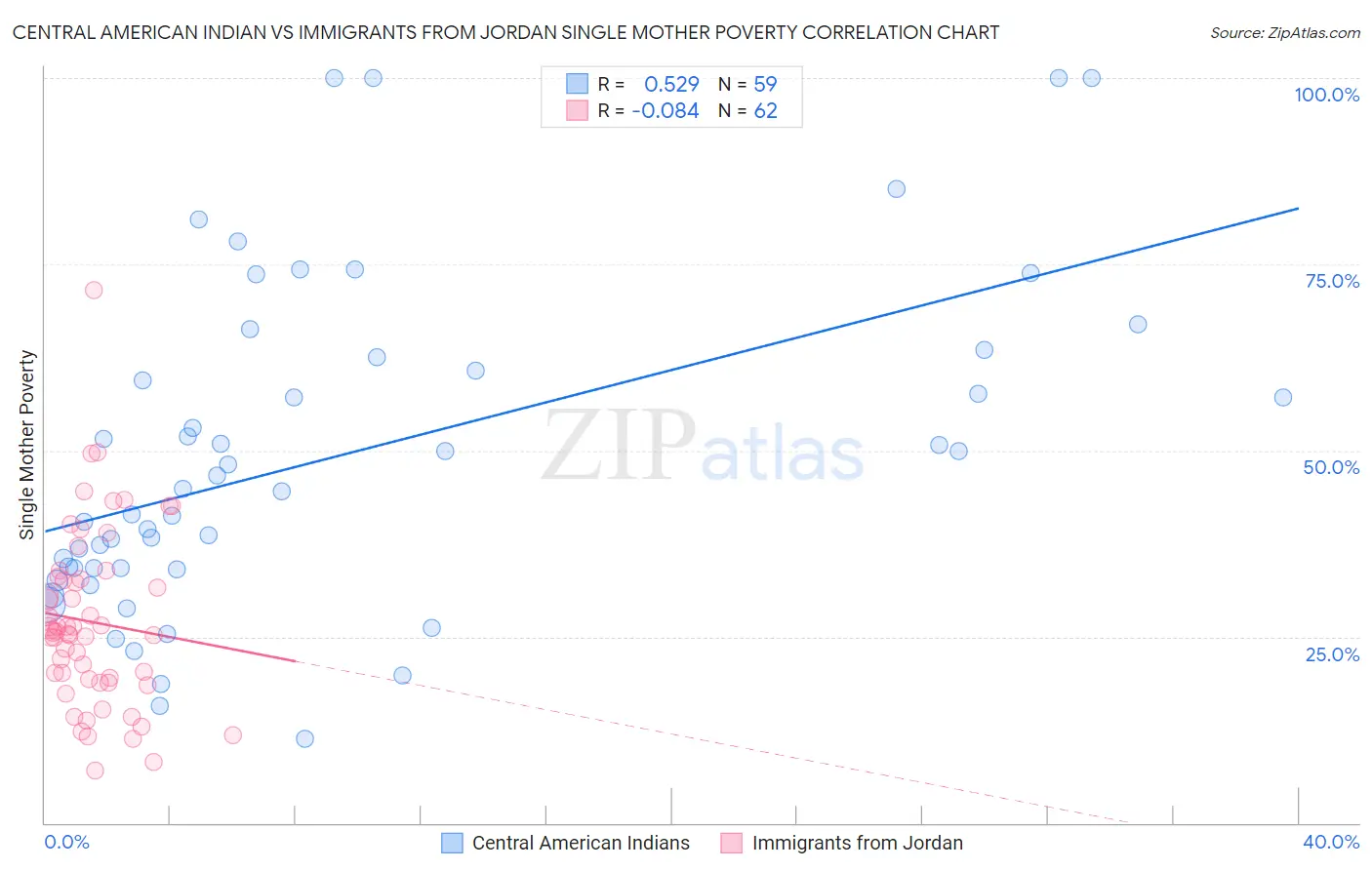 Central American Indian vs Immigrants from Jordan Single Mother Poverty