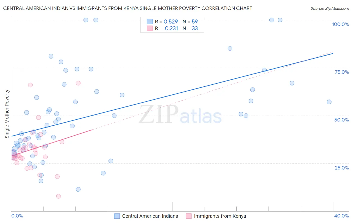 Central American Indian vs Immigrants from Kenya Single Mother Poverty