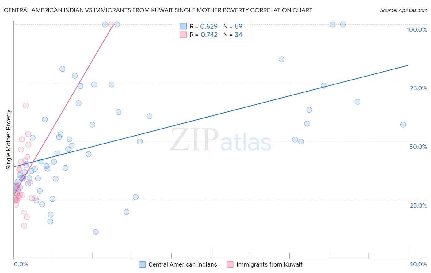 Central American Indian vs Immigrants from Kuwait Single Mother Poverty