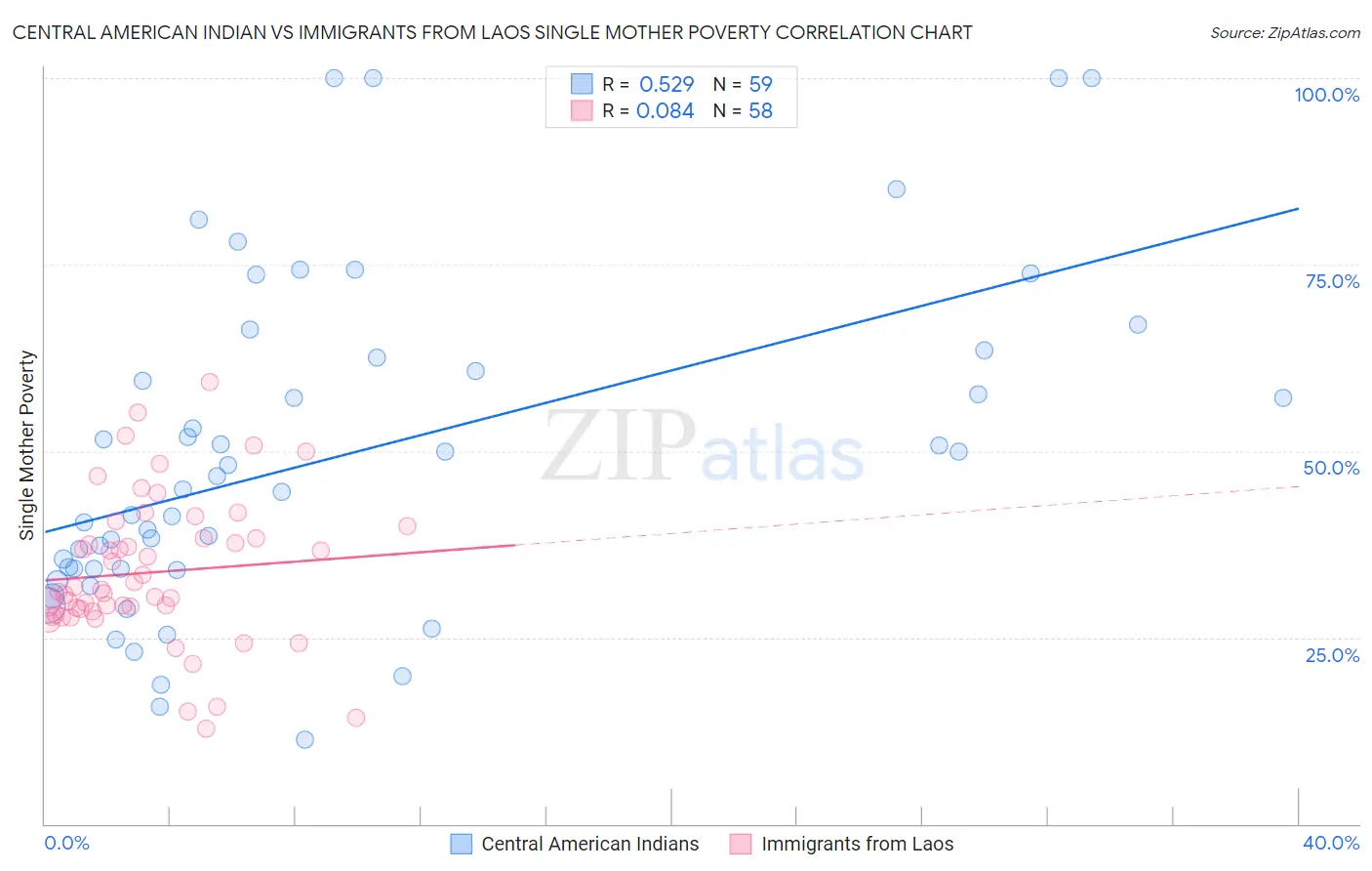 Central American Indian vs Immigrants from Laos Single Mother Poverty