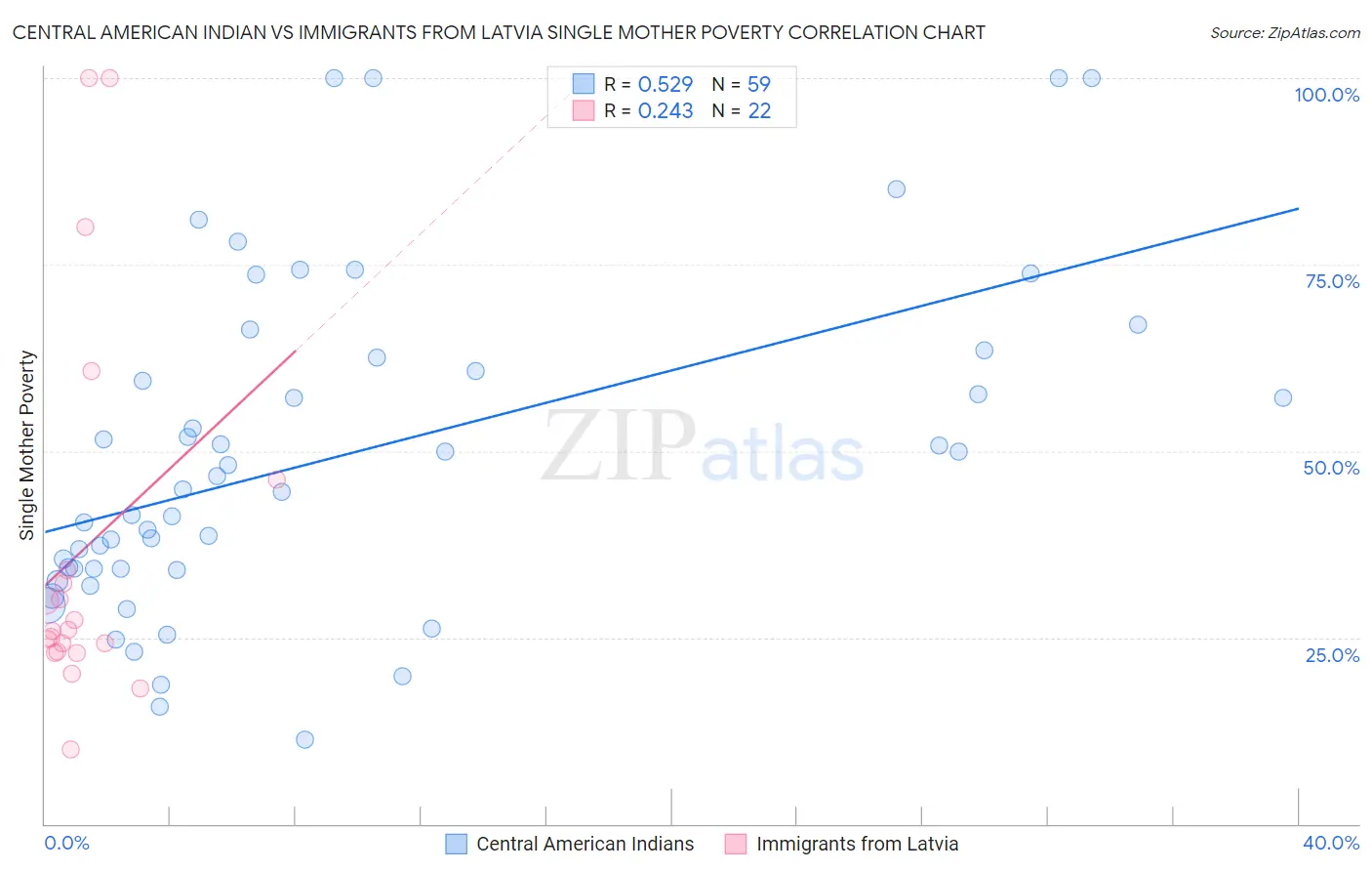 Central American Indian vs Immigrants from Latvia Single Mother Poverty