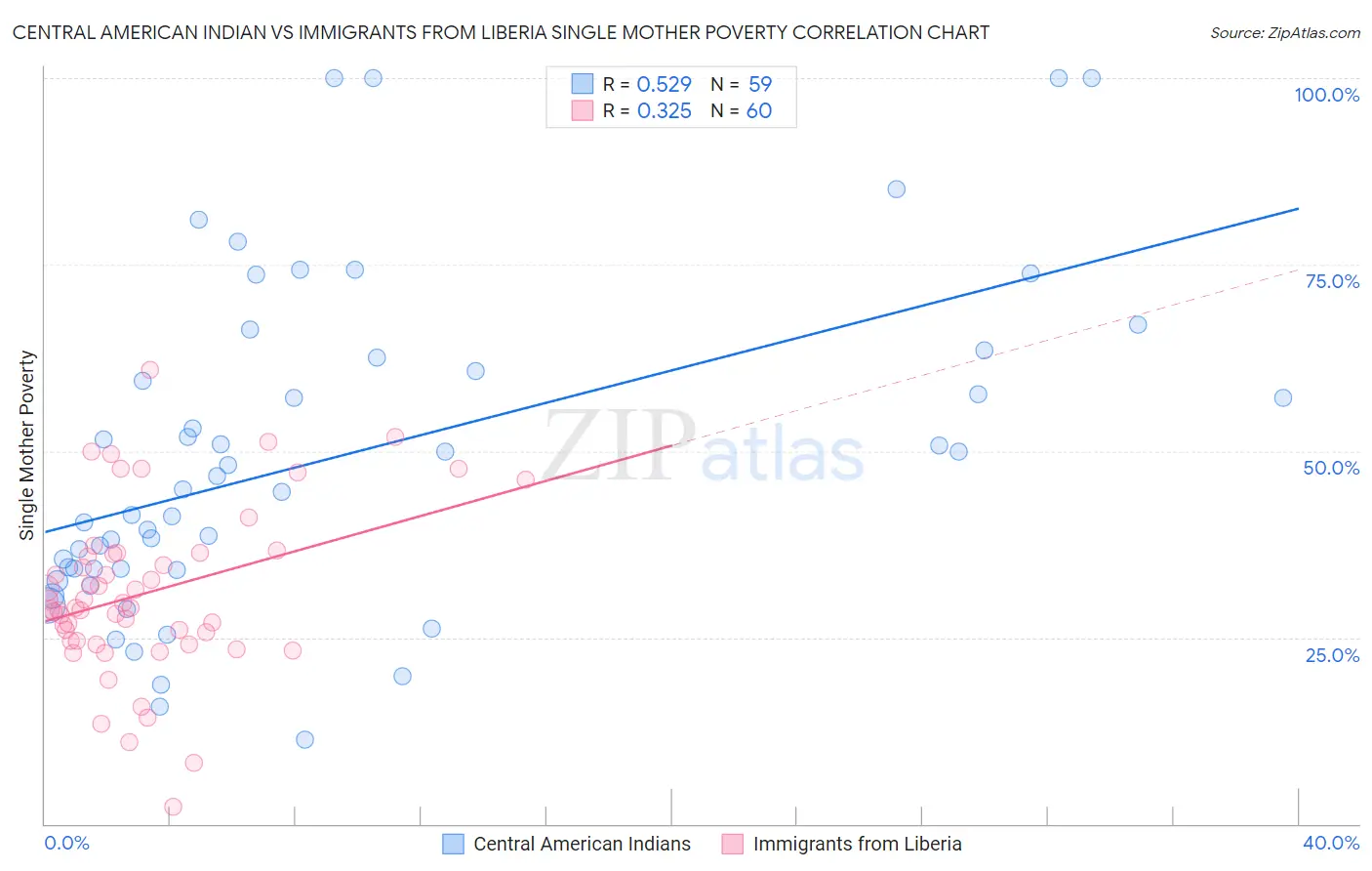 Central American Indian vs Immigrants from Liberia Single Mother Poverty