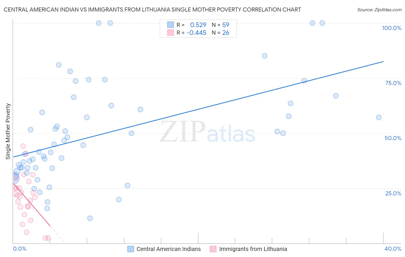 Central American Indian vs Immigrants from Lithuania Single Mother Poverty